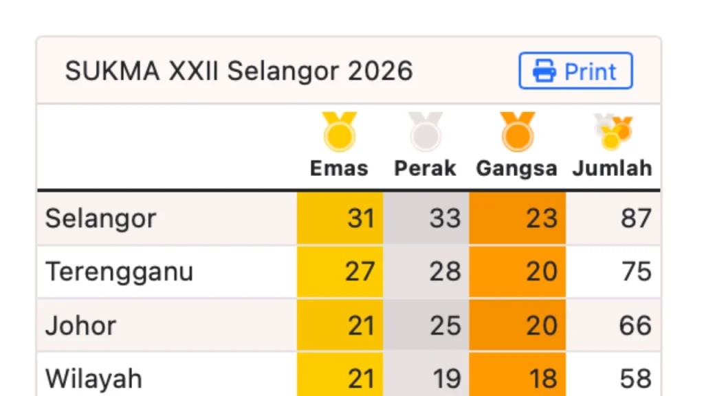 SUKMA 2026: Terengganu Mendominasi Pungutan Pingat Pada Hari Kelima Sukan Malaysia (SUKMA) 1 msnt sukma 2026 000 SB24