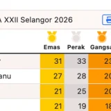 SUKMA 2026: Terengganu Mendominasi Pungutan Pingat Pada Hari Kelima Sukan Malaysia (SUKMA)