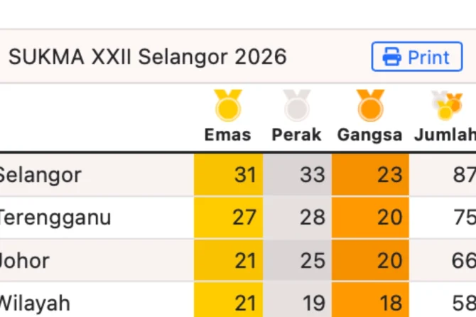 SUKMA 2026: Terengganu Mendominasi Pungutan Pingat Pada Hari Kelima Sukan Malaysia (SUKMA)